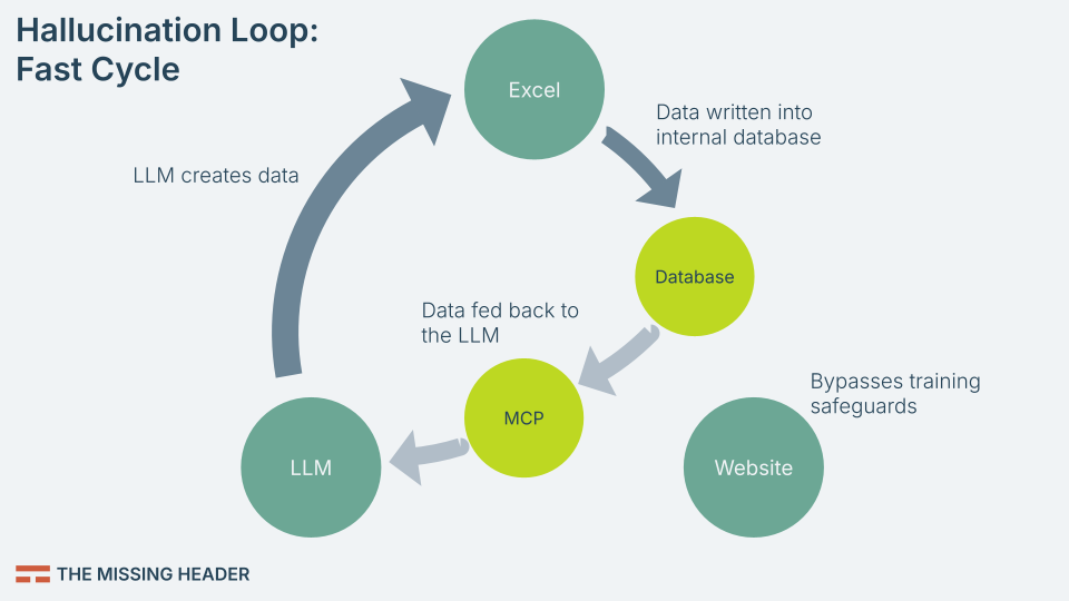 Circular flow diagram labeled ‘Hallucination Loop: Fast Cycle.’ Arrows show LLM creates data → Excel → Database → MCP → back to LLM. Notes highlight that training safeguards are bypassed. Illustrates the faster, riskier loop where hallucinations are institutionalized.
