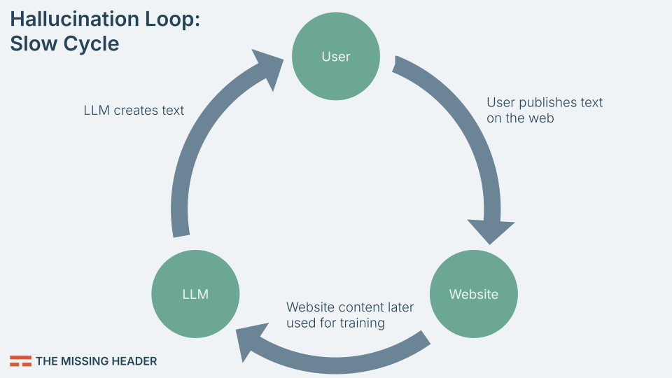 Circular flow diagram labeled ‘Hallucination Loop: Slow Cycle.’ Arrows show LLM creates text → User publishes on the web → Website content later used for training → back to LLM. Illustrates the slow feedback loop where AI learns from its own outputs.
